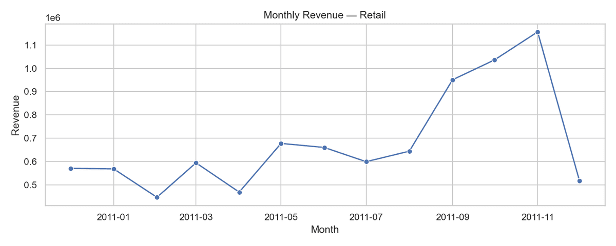 Retail Revenue