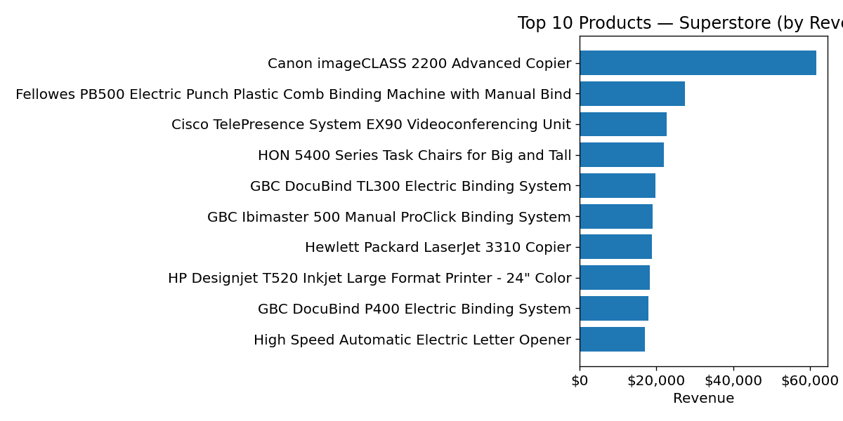 Top Products