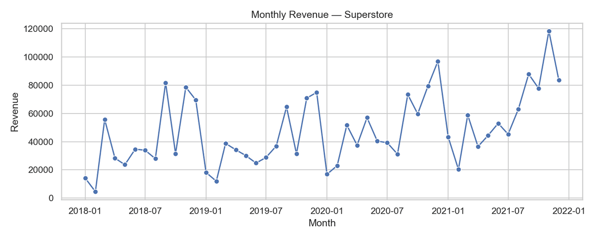 Superstore Revenue
